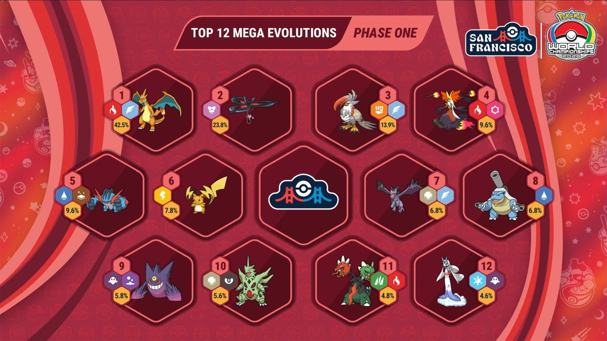 Official 2026 Worlds graphic showing the most-used Mega Evolutions in VGC Phase One