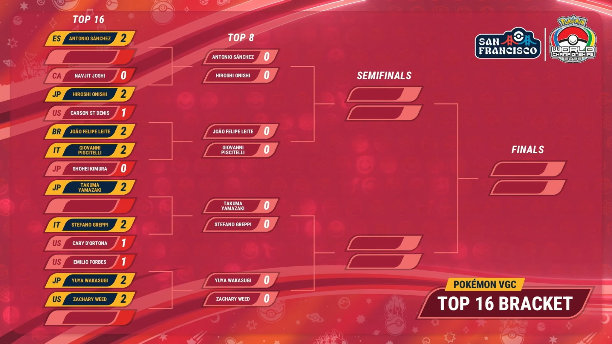 Official 2026 Pokémon World Championships VGC Top 16 bracket